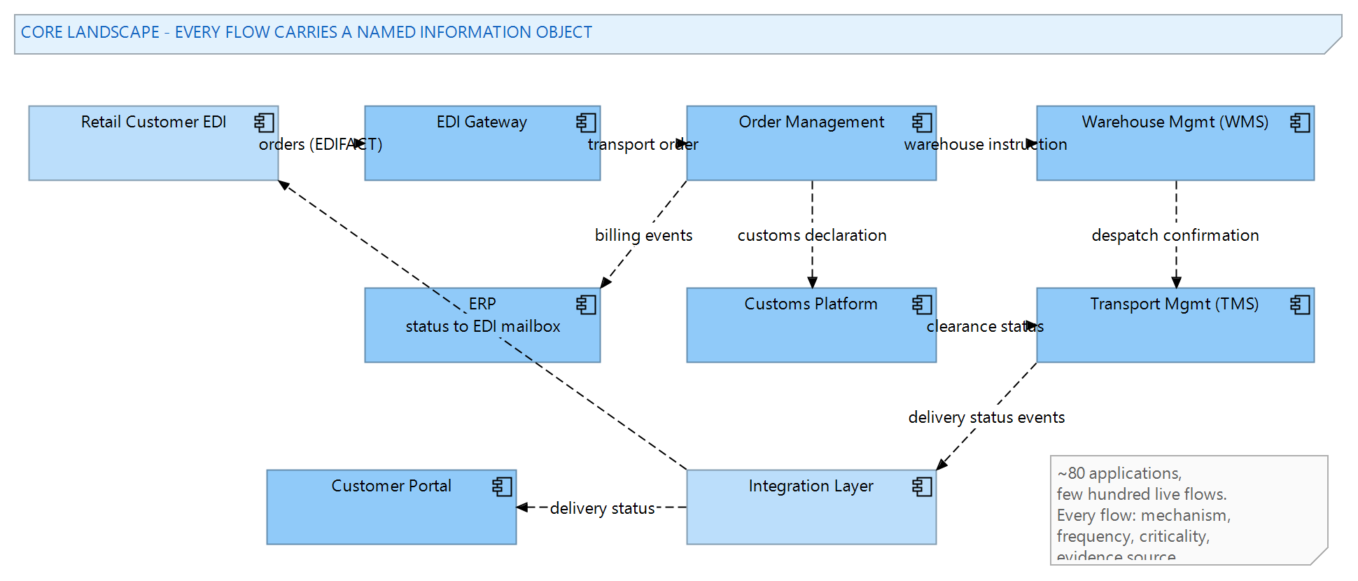 Figure 1: The core landscape: order, warehouse, transport, customs and customer-facing systems, with the named information flows between them