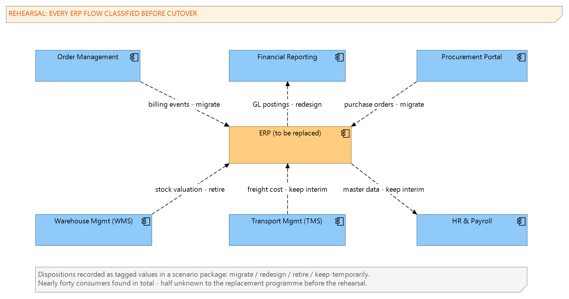 Figure 2: The ERP replacement rehearsal: the ERP's interfaces classified by disposition, with the consumers each decision affects