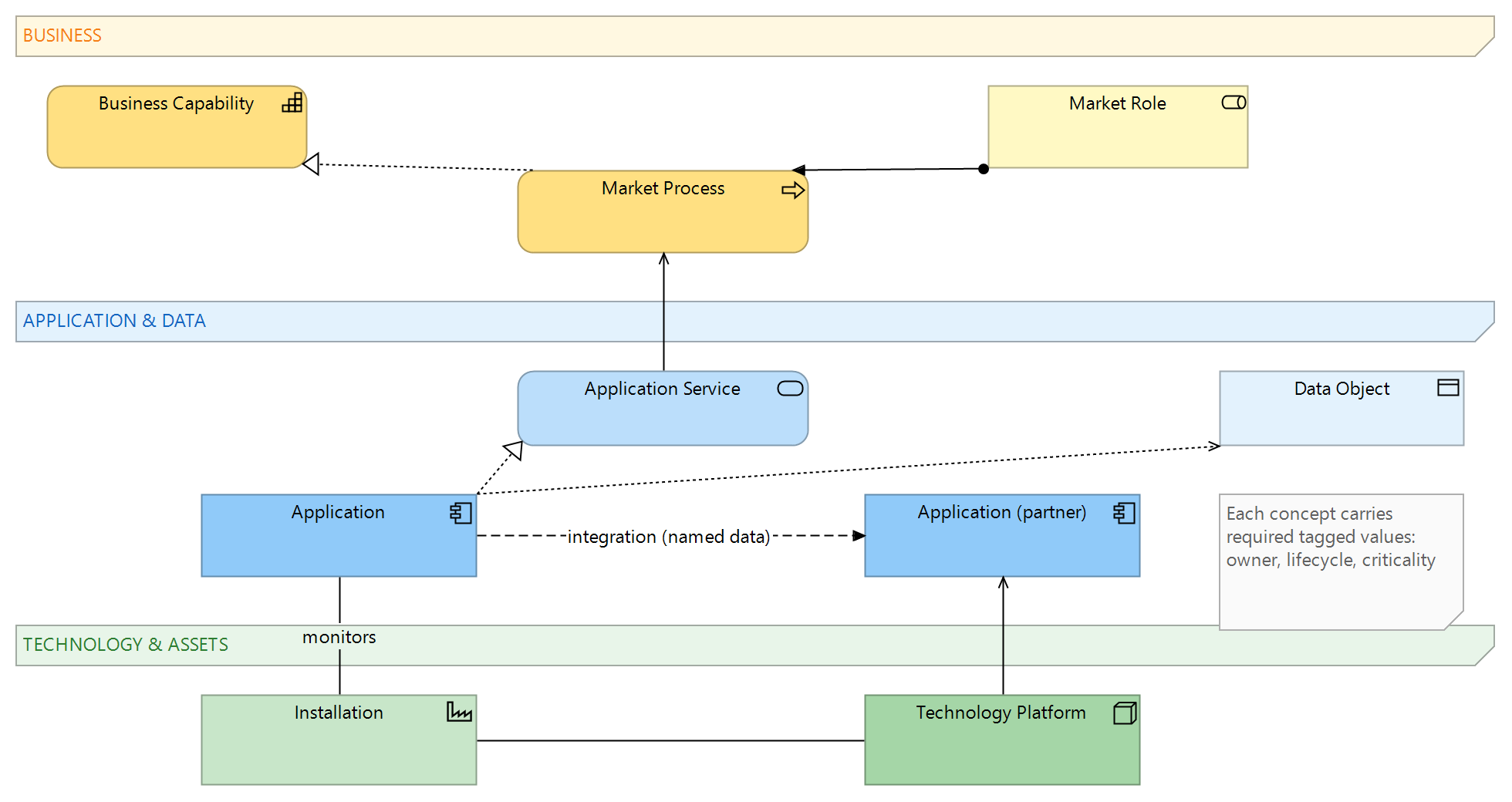 Figure 1: The core of the agreed metamodel — business, application, data and asset concepts with the relationships allowed between them