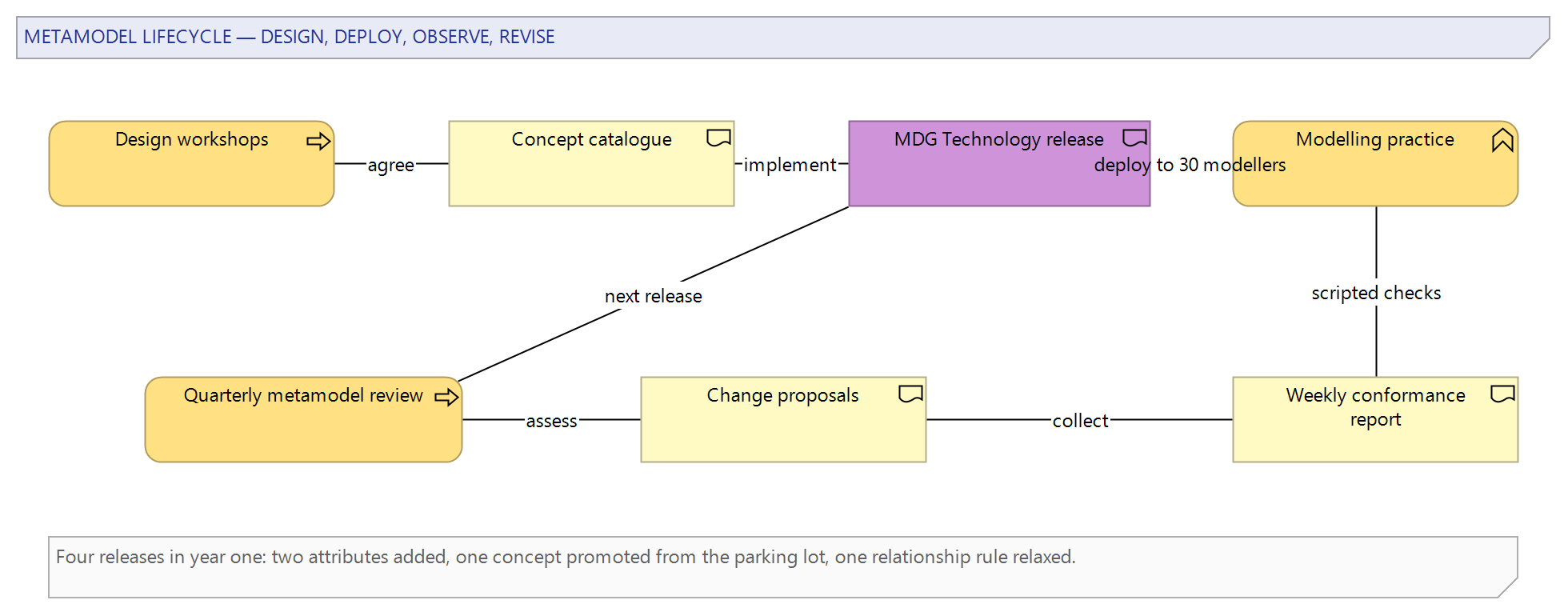 Figure 2: The metamodel lifecycle — design workshops feeding a versioned MDG Technology, with scheduled validation reporting back to package owners
