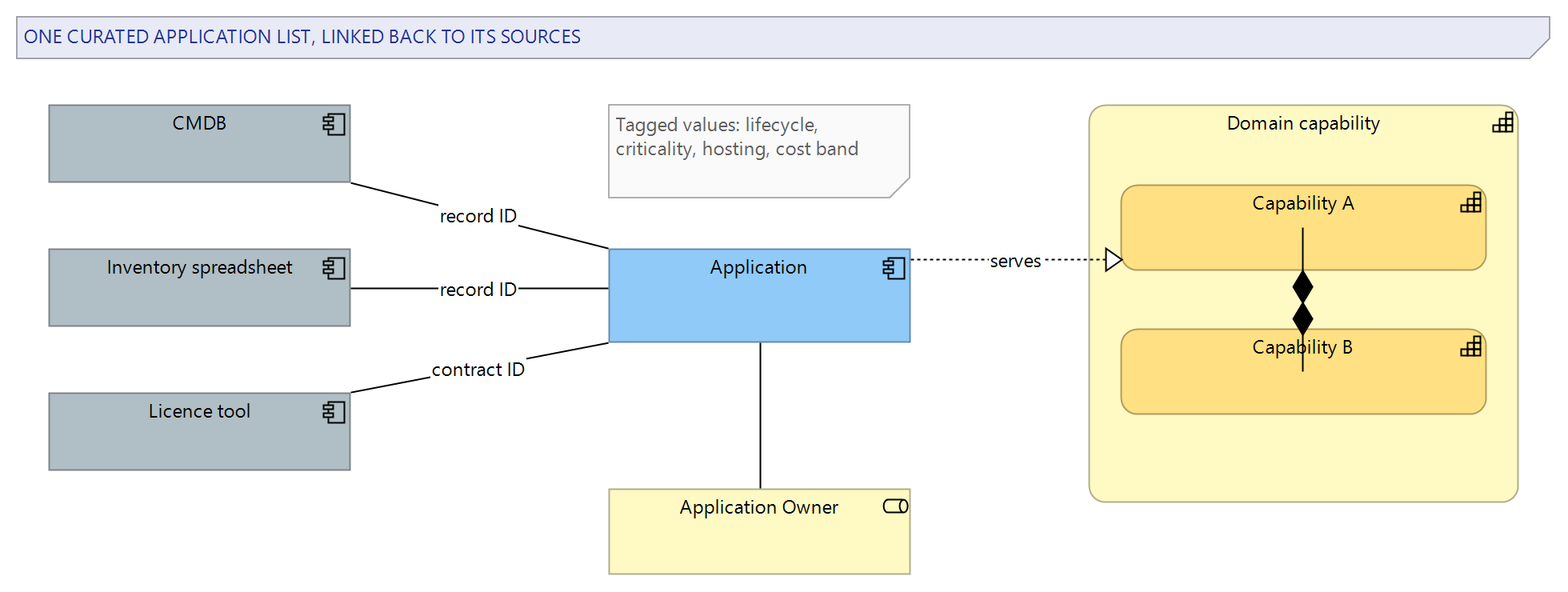 Figure 1: The inventory model structure — applications linked to the capability map, ownership roles and lifecycle information, with identifiers back into the source systems