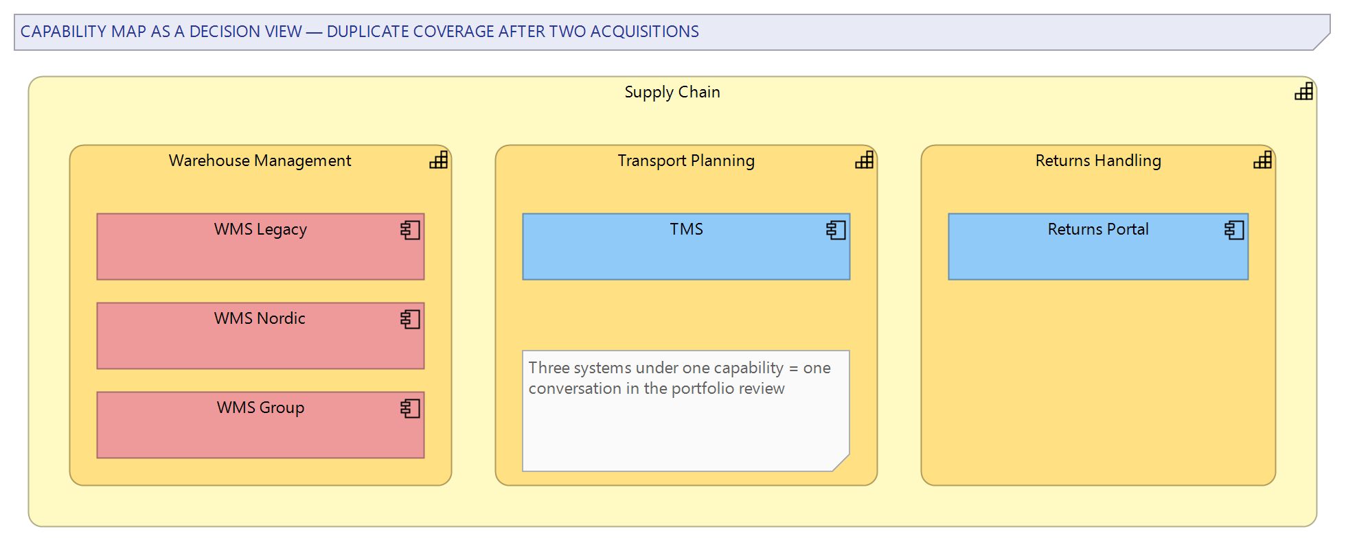 Figure 2: The capability map as a decision view — applications overlaid per capability, with duplicated coverage after the acquisitions immediately visible
