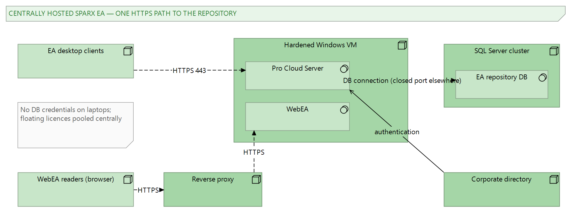 Figure 1: The hosted architecture — EA clients and WebEA readers reaching the SQL Server repository through Pro Cloud Server over HTTPS, with directory-based authentication