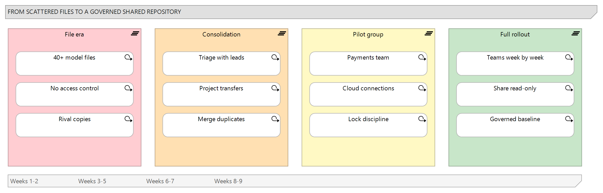 Figure 2: The migration path in stages — from scattered files through consolidation and a pilot group to the fully governed shared repository