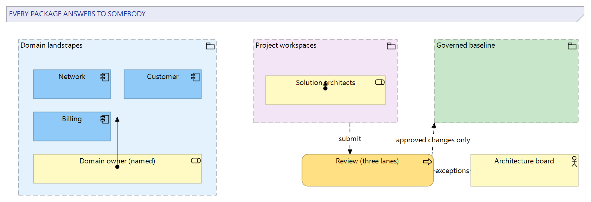 Figure 1: The governance structure — domain packages with named owners, the governed baseline area, project workspaces, and the board sitting only above the exceptions