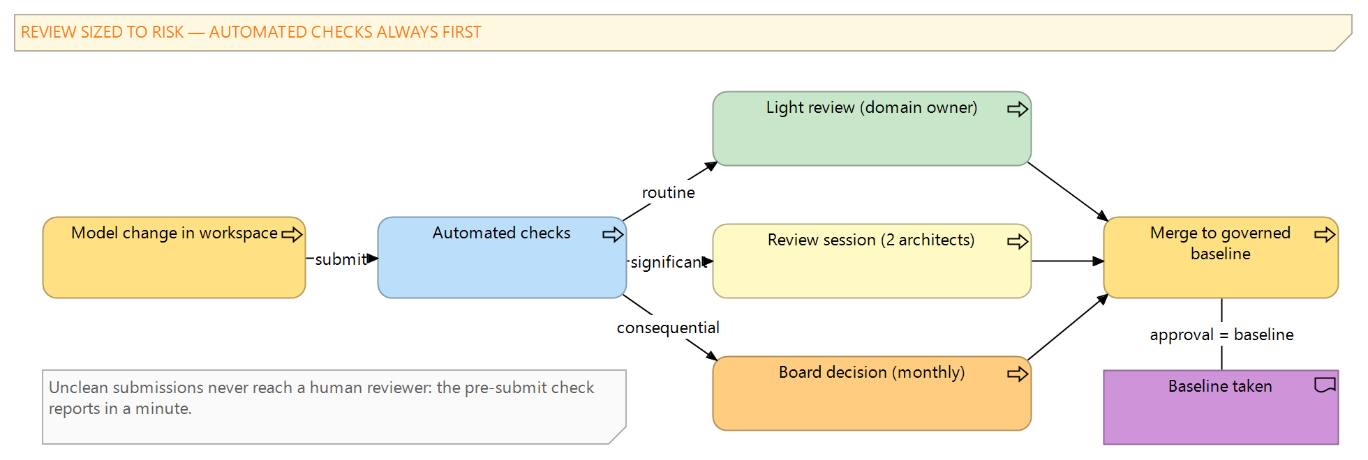 Figure 2: The review flow — automated checks first, then a review lane sized by risk, ending in a baselined change to the governed area