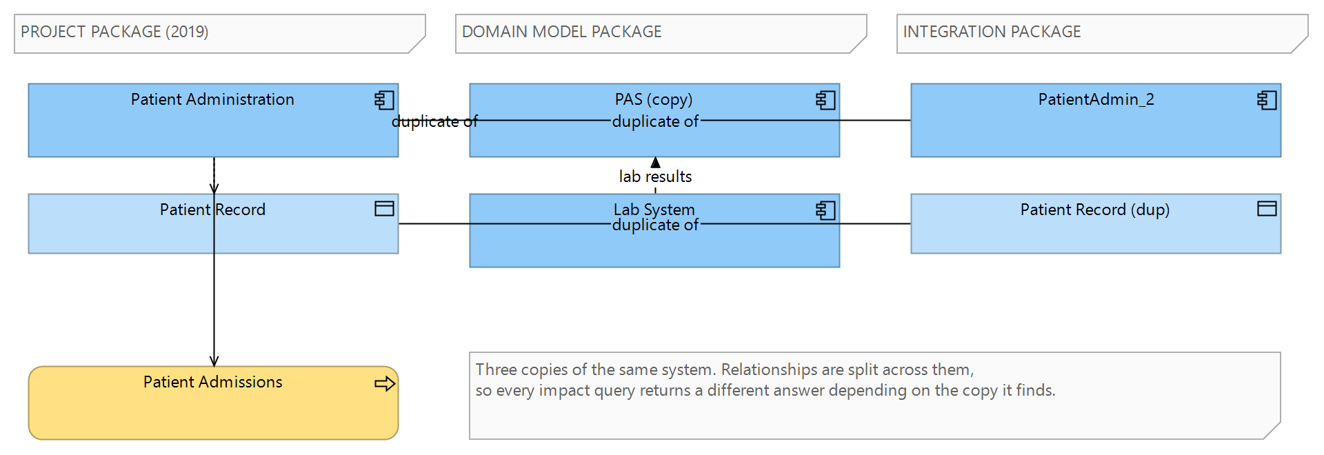 Figure 1: The starting point — the same patient administration system modelled three times in different packages, with relationships attached to only one of the copies