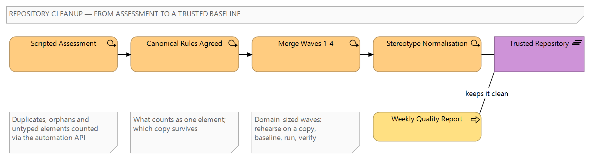 Figure 2: The cleanup approach — scripted assessment, agreed canonical rules, merge waves by domain, and a recurring validation gate that keeps the repository trusted