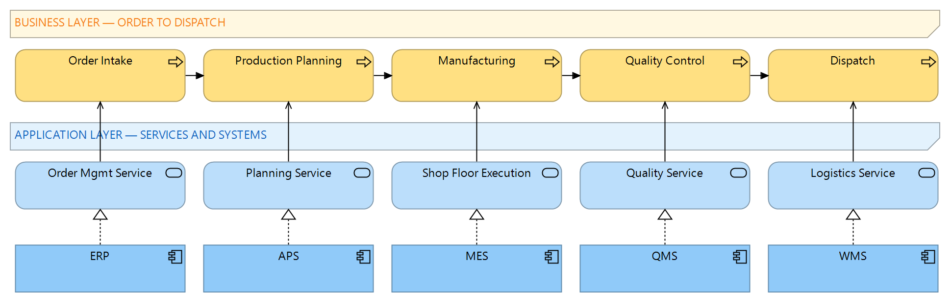 Figure 1: The order-to-dispatch process chain over the application services and systems that support it, as modelled in the shared repository