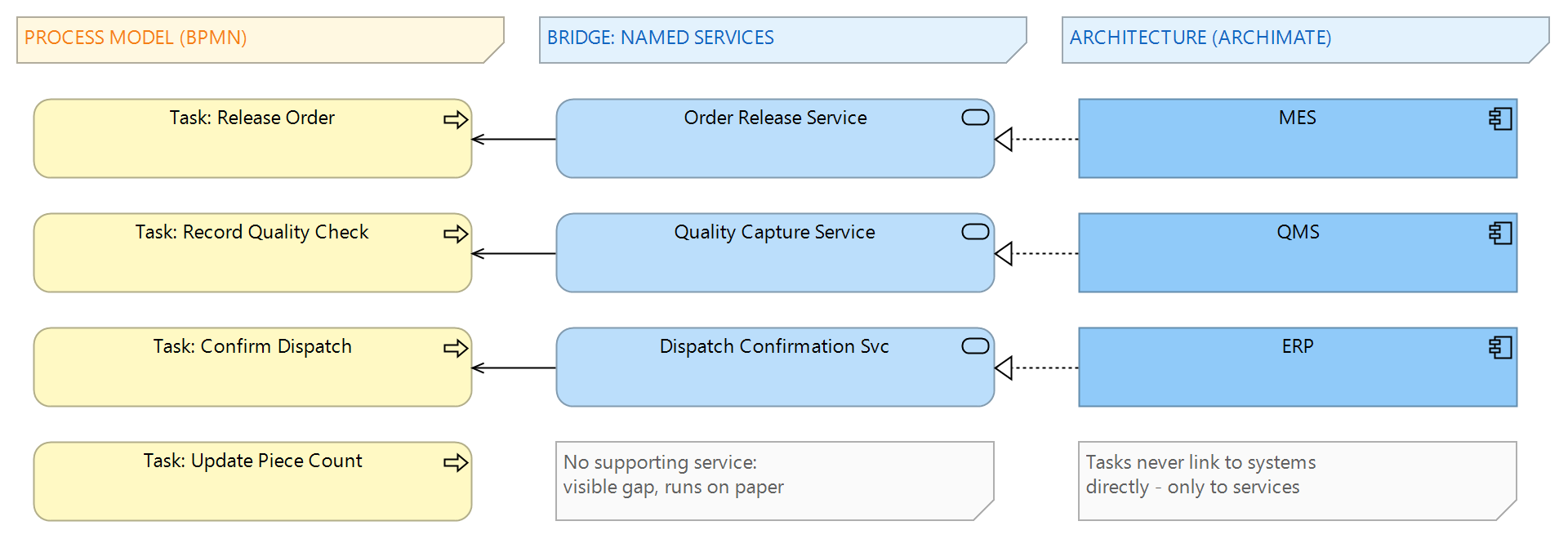 Figure 2: The bridge convention — BPMN tasks consume named application services, and only the services bind to the systems that provide them, leaving unsupported tasks visible as gaps