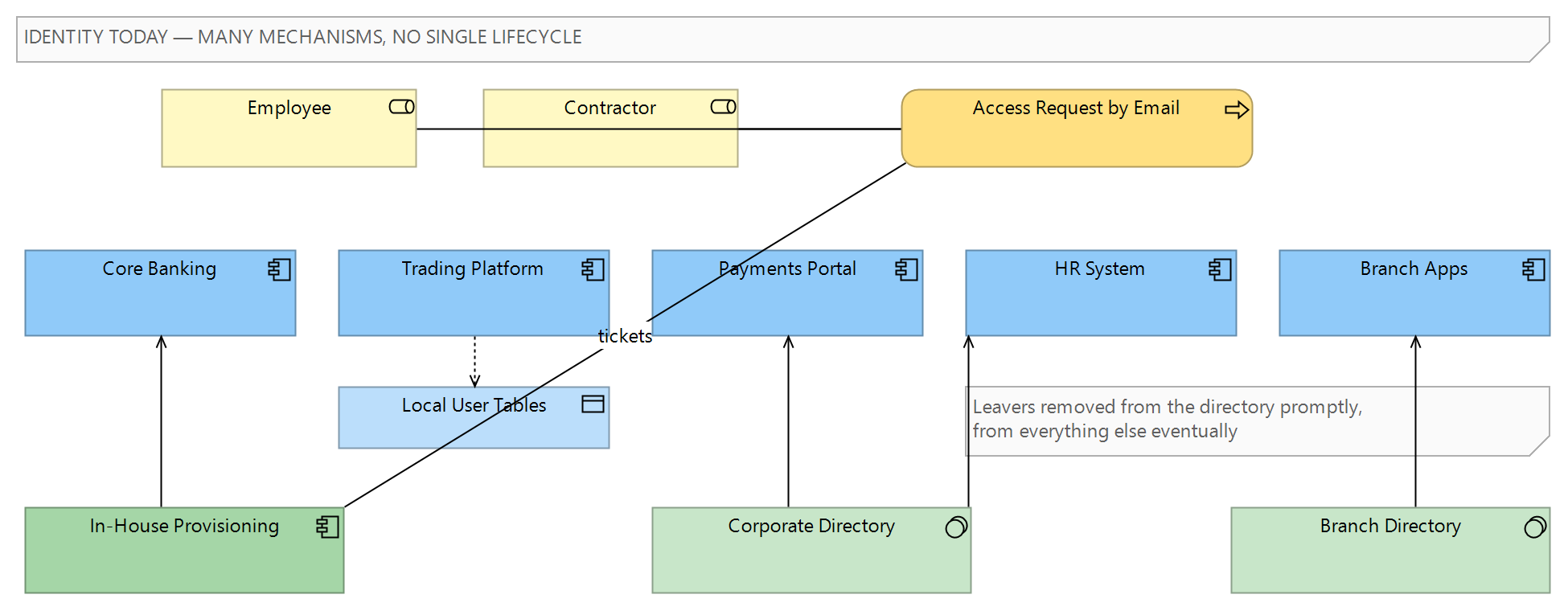 Figure 1: The fragmented starting point — applications trusting different directories, local account stores, and an access request process running on email