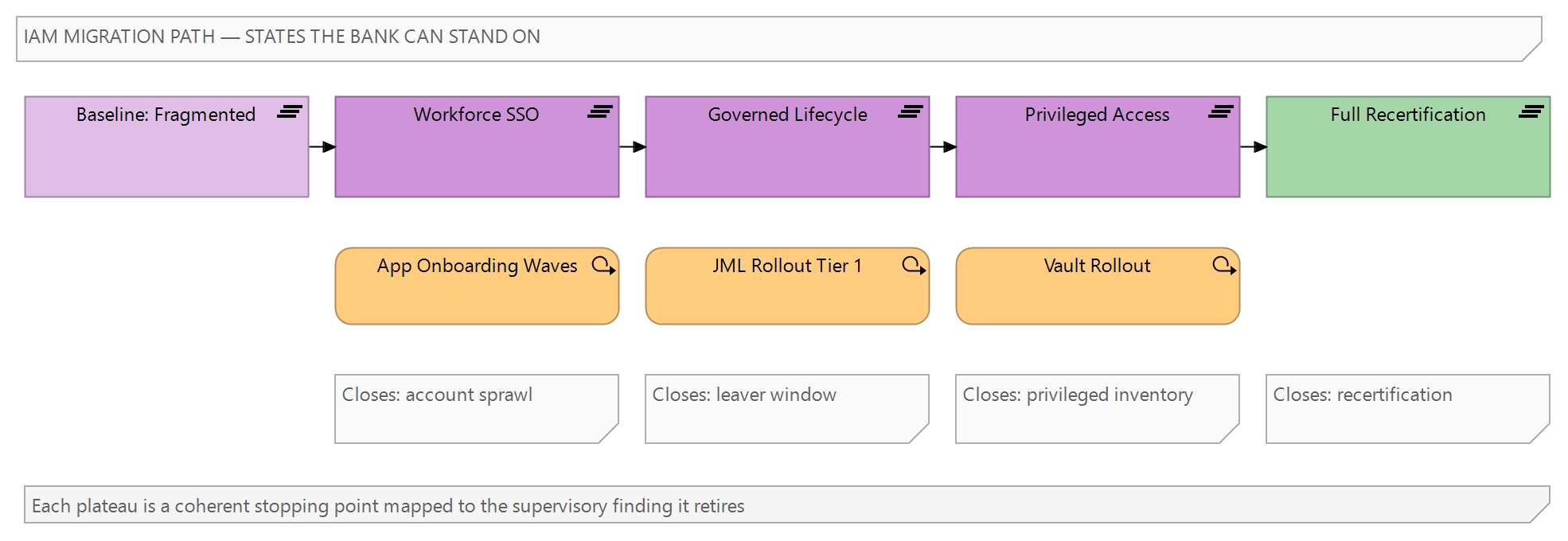Figure 2: The migration staged as plateaus — from the fragmented baseline through workforce SSO, governed lifecycle and privileged access to full recertification, with work packages carrying the change between states