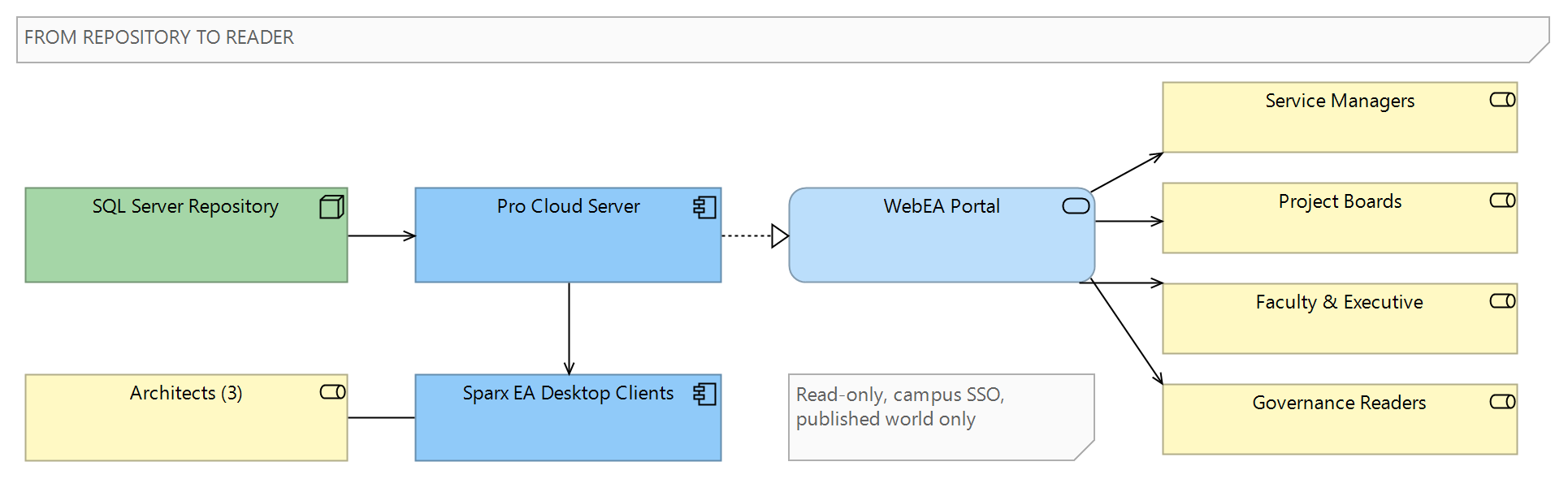Figure 1: The publication chain — the repository behind Pro Cloud Server, WebEA in front of it, and each stakeholder group reaching the model through the browser while architects keep their desktop clients