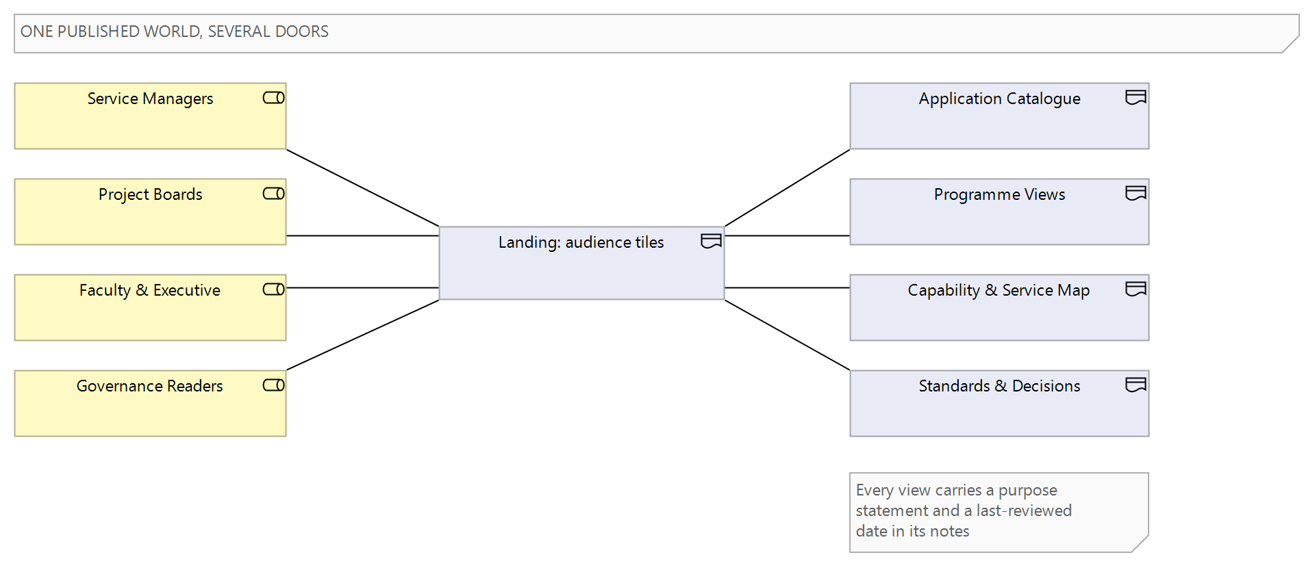 Figure 2: One published world, several doors — audience landing views routing service managers, project boards, faculty readers and governance participants to the views built for their questions