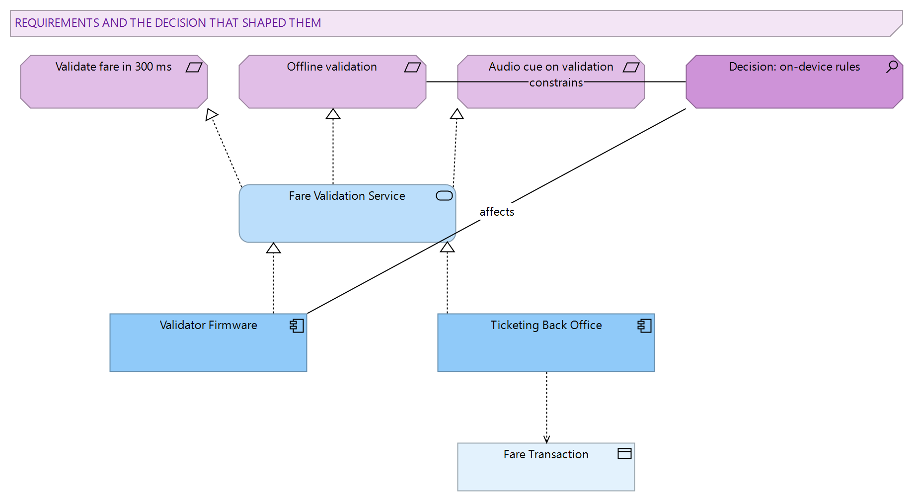 Figure 1: The traceability chain for a fare validation slice — requirements realised by an application service, components realising the service, and a recorded decision associated with both