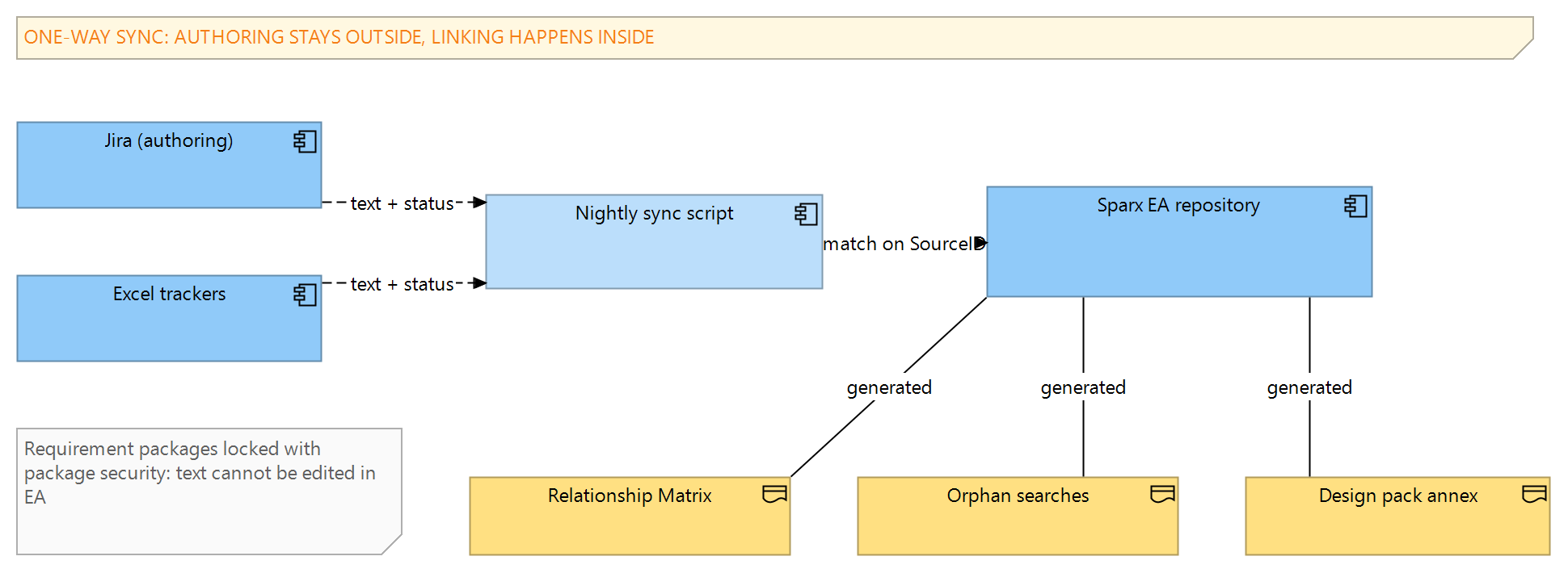 Figure 2: The working arrangement — authoring stays in Jira and Excel, a nightly script syncs into Sparx EA, and the matrix, searches and generated design annexes are produced from the repository