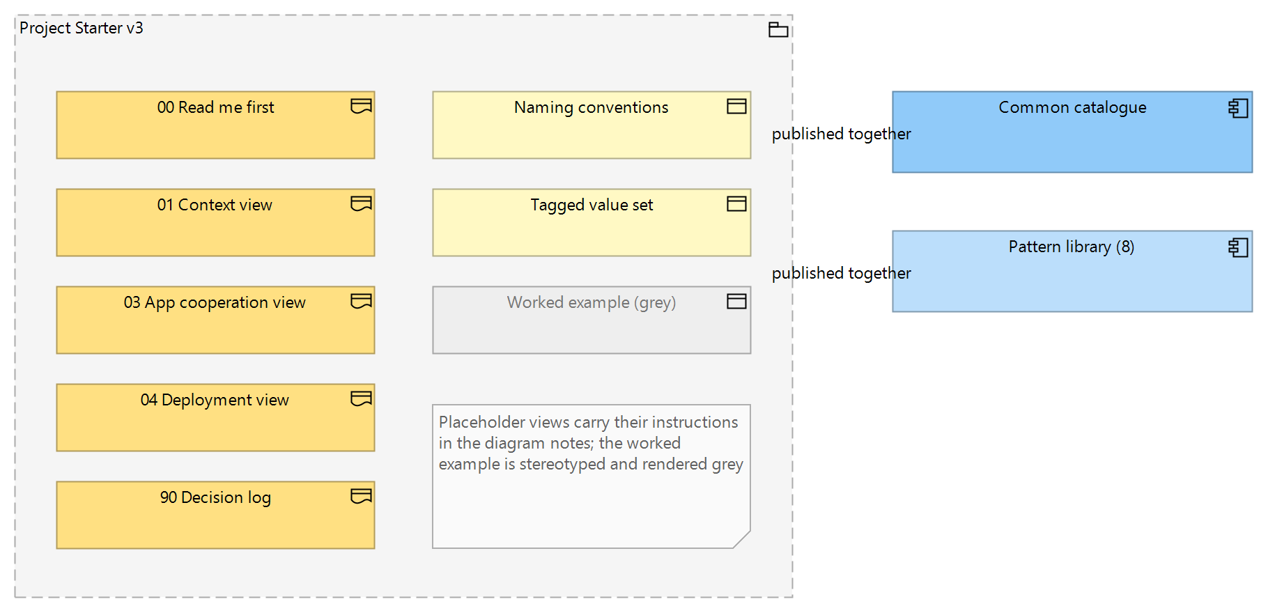 Figure 1: The project starter package — a numbered package tree with placeholder views, conventions and worked examples marked as examples