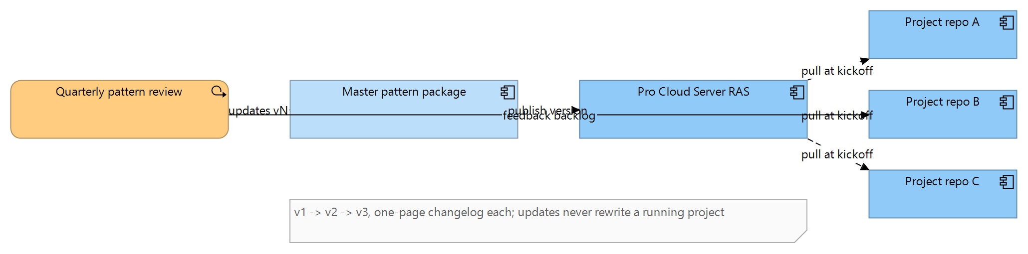 Figure 2: The distribution loop — quarterly pattern review updates the master package, published through the Reusable Asset Service to project repositories, with feedback flowing back