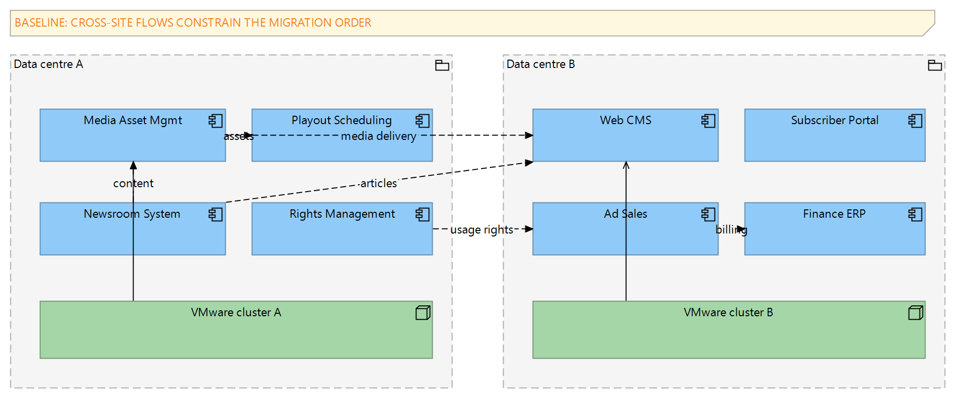 Figure 1: The baseline landscape — applications in two hosted data centres with the information flows between them, including the cross-site dependencies that constrain migration order