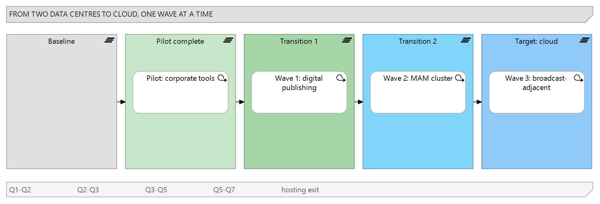 Figure 2: The migration roadmap as plateaus — from baseline through pilot and two transition states to the target, with the work packages that move the estate between them
