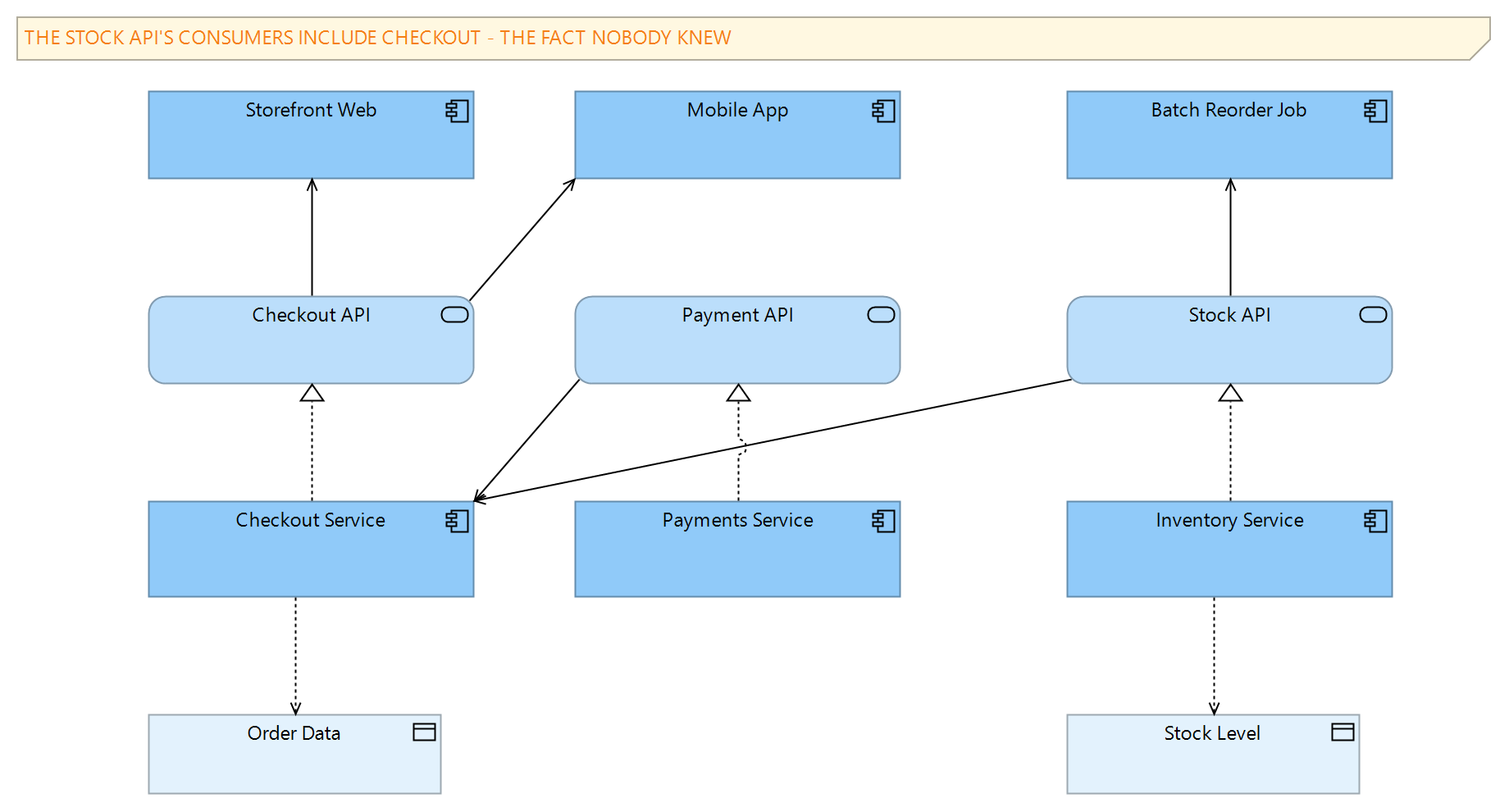 Figure 1: A slice of the API landscape around checkout — providing components realising API services, consuming applications served by them, and the order data they exchange