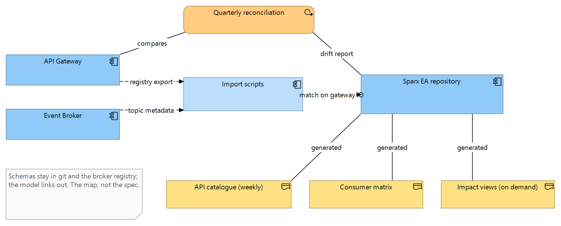 Figure 2: The maintenance loop — gateway and broker exports seed the Sparx EA repository through import scripts, the catalogue, matrix and impact views are generated from it, and quarterly reconciliation reports drift back to the teams