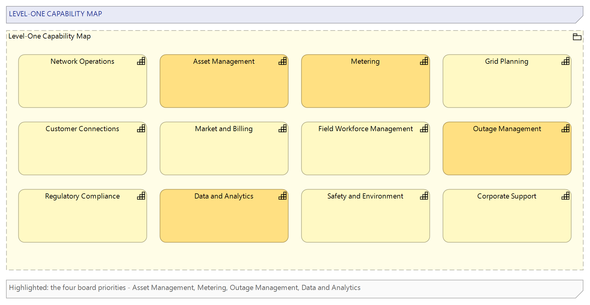 Figure 1: The level-one capability map, with the four capabilities named as board priorities highlighted