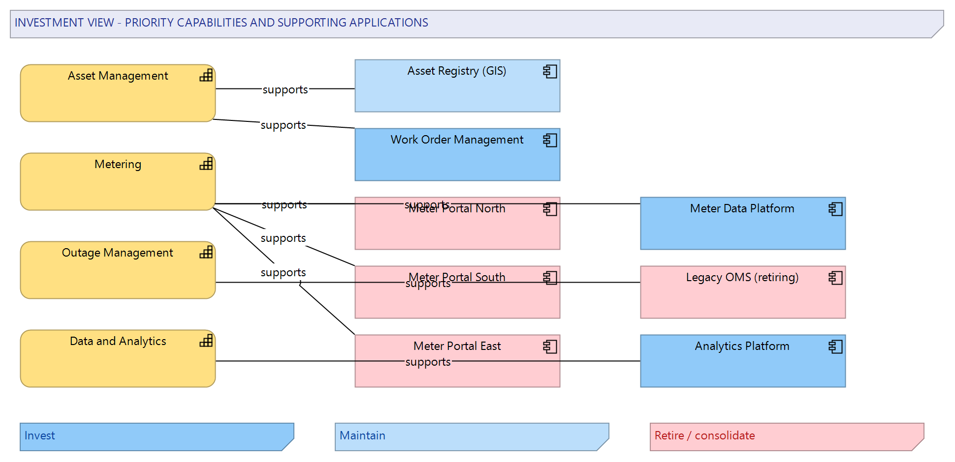 Figure 2: One of the investment views: priority capabilities, their supporting applications coloured by lifecycle decision, and the consolidation candidates exposed