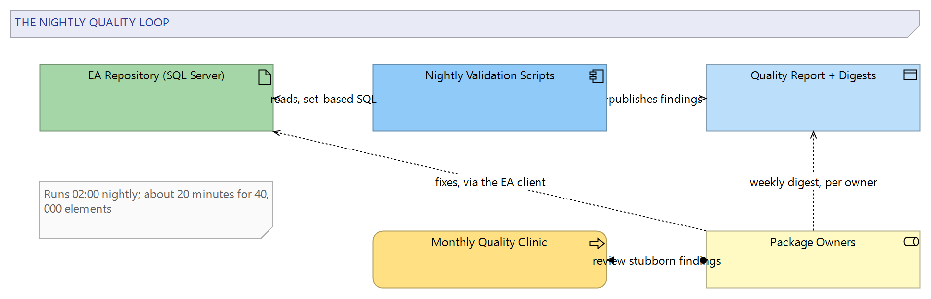 Figure 1: The nightly quality loop: the repository is read by the validation scripts, findings become a published report, and package owners close the loop with fixes