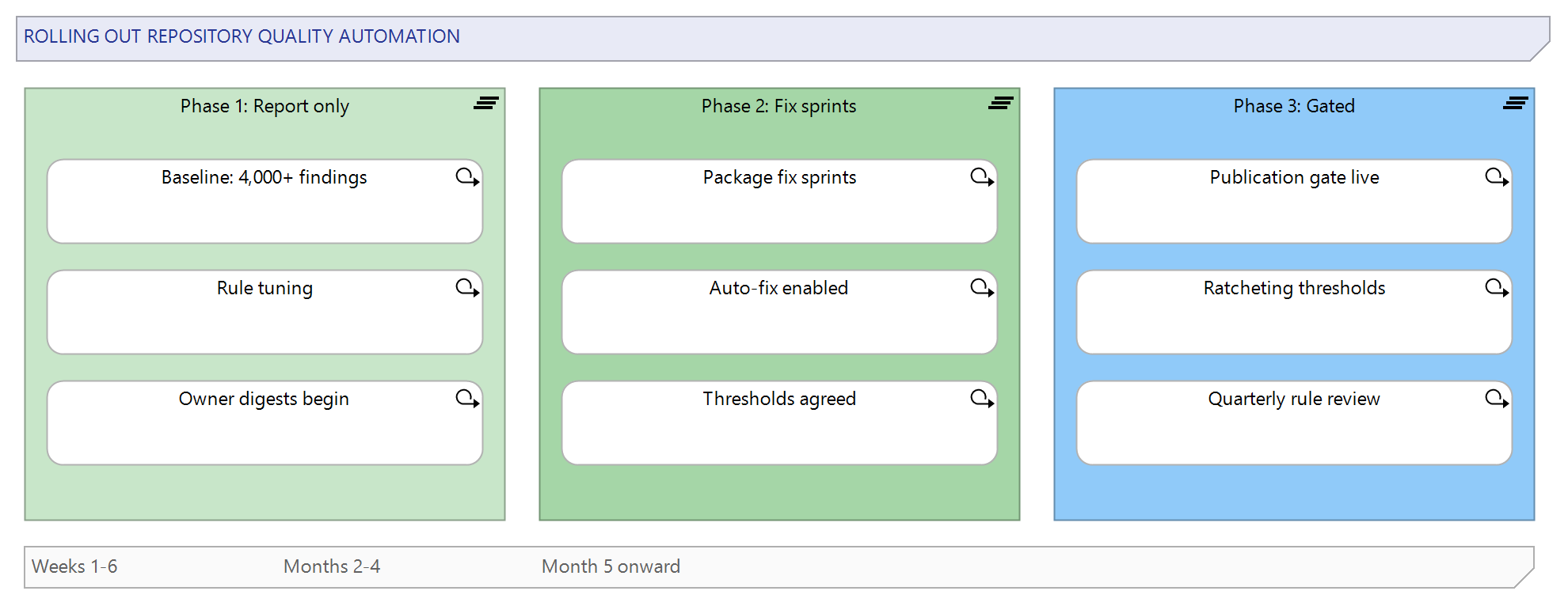 Figure 2: The three rollout phases: report-only observation, fix sprints against a falling baseline, then the publication gate with ratcheting thresholds