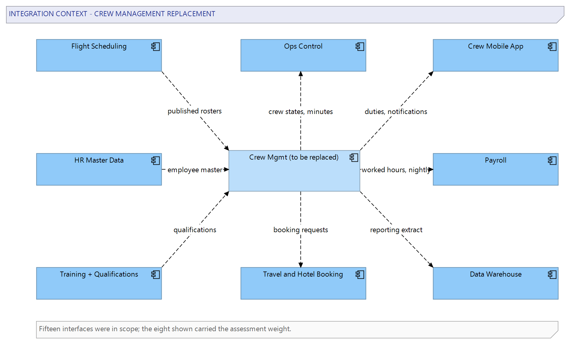 Figure 1: The integration context every vendor had to fit: the crew management system to be replaced, the surrounding systems, and the flows between them