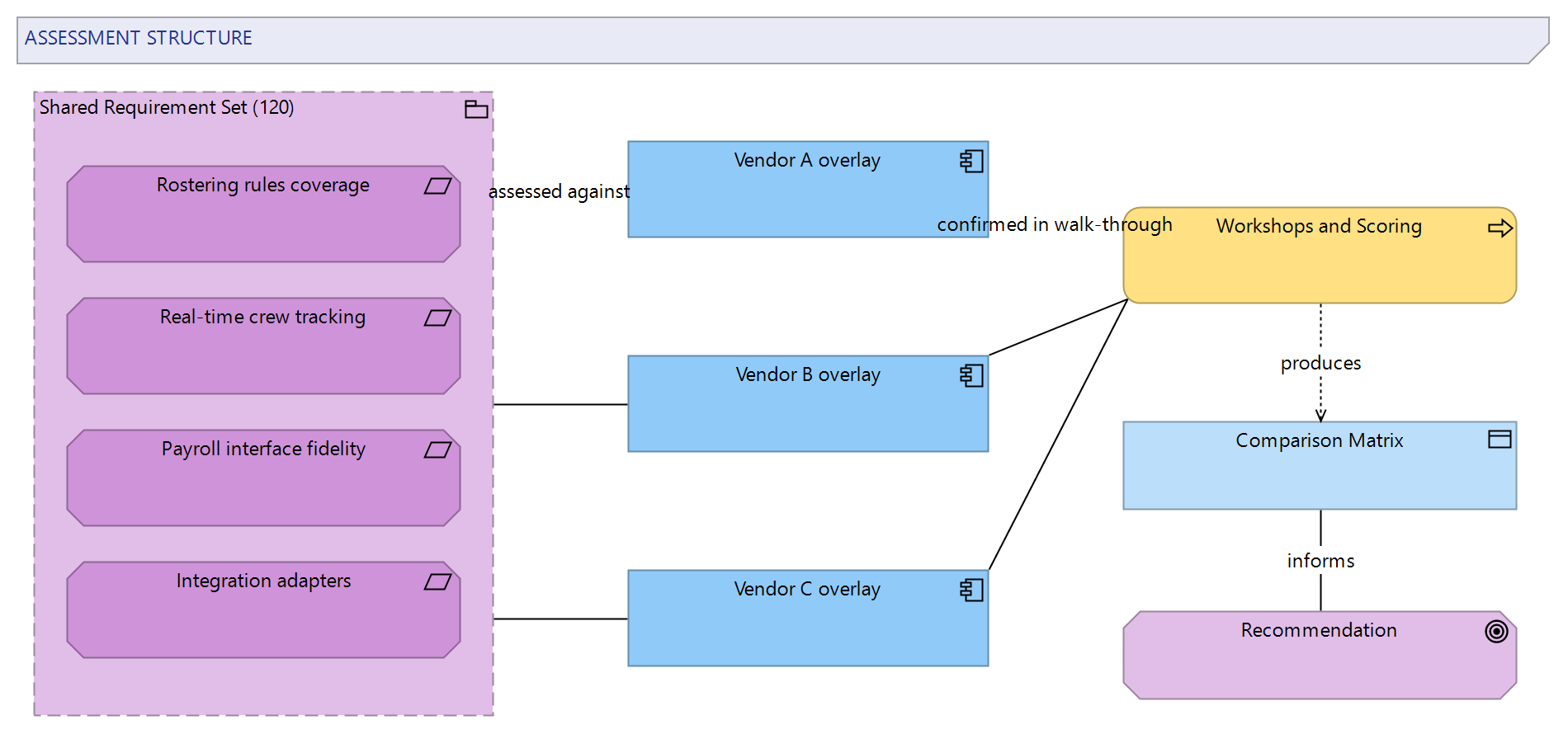 Figure 2: The assessment structure: one shared requirement set assessed against three vendor overlay models through workshops and scoring, feeding a single recommendation