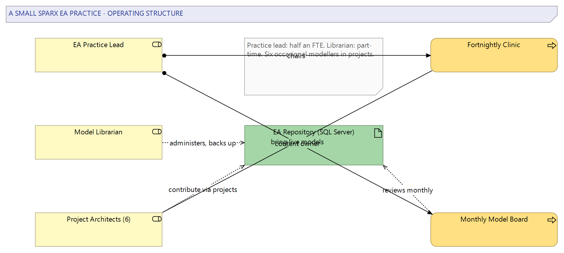 Figure 1: The practice's operating structure: three roles around a shared repository, a fortnightly clinic and a monthly model board