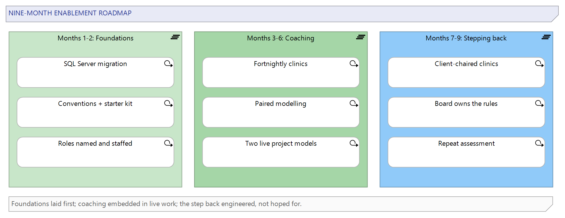 Figure 2: The nine-month enablement roadmap: foundations, embedded coaching, and the deliberate step back