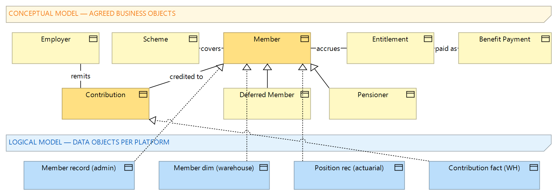 Figure 2: The core of the conceptual model — business objects for the pensions domain and the logical data objects that realise them
