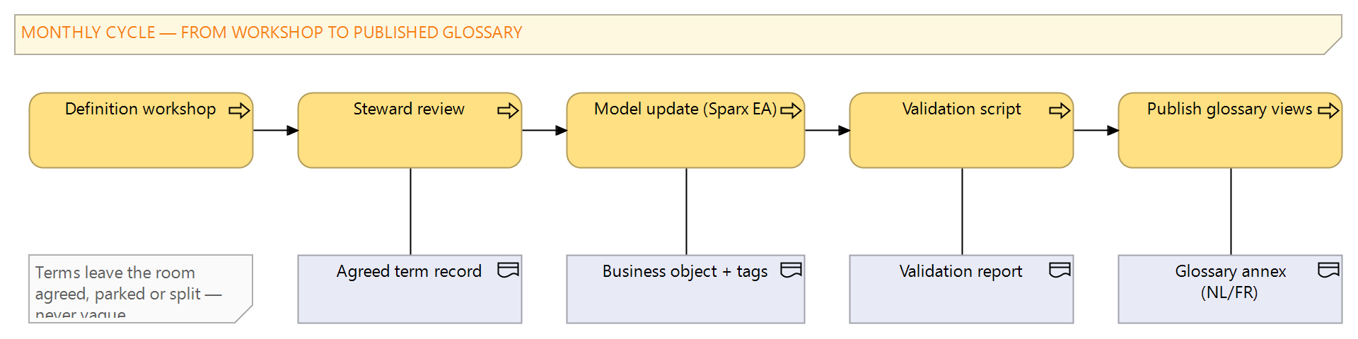 Figure 1: The working cycle, from definition workshops through the Sparx EA model to published glossary views