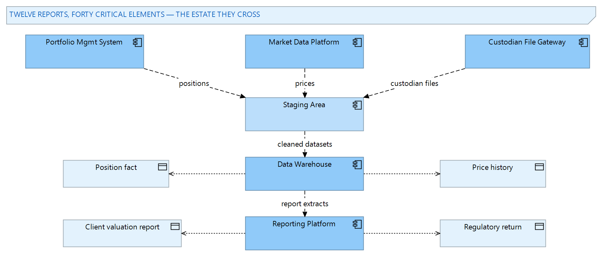 Figure 1: The reporting estate from sources to reports — the portfolio system, market data and custodian feeds, staging, the warehouse with its critical stores, and the reports they serve