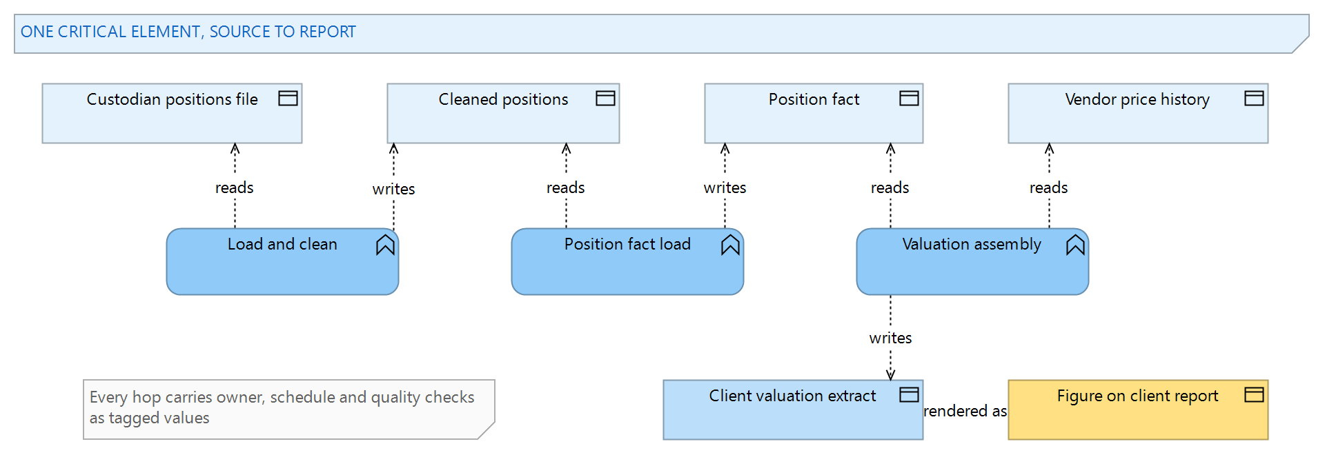 Figure 2: One critical element traced end to end — from custodian file and vendor prices through transformation functions to the figure on the client report
