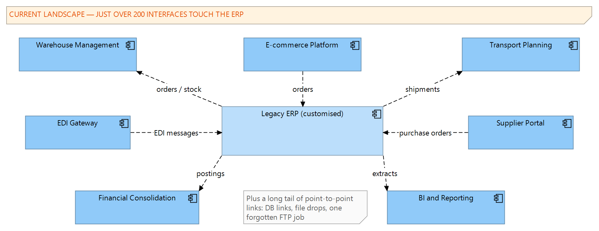 Figure 1: The current landscape — the legacy ERP at the centre, satellite systems, EDI partners and the interfaces the transformation must account for