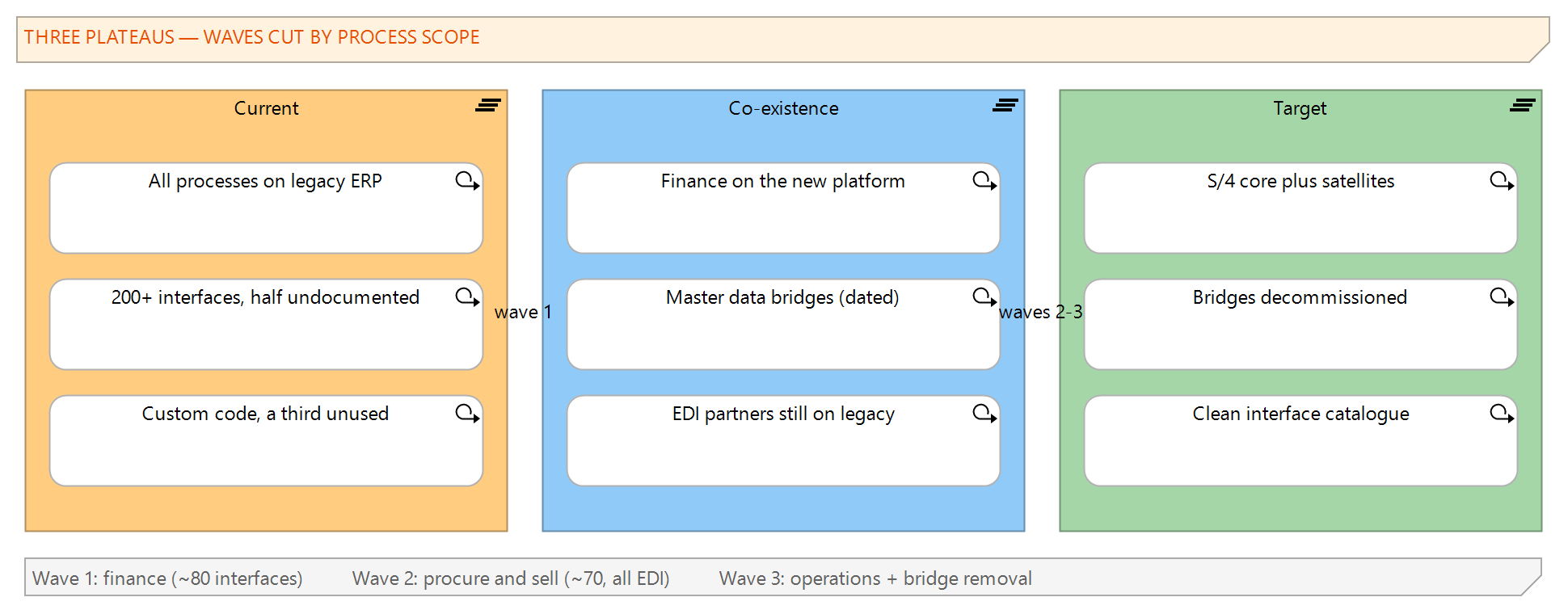 Figure 2: Current, co-existence and target plateaus, with the interface rerouting and temporary bridges that define each wave