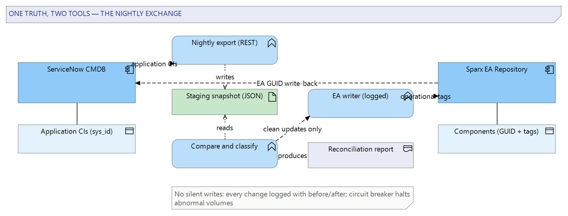 Figure 1: The exchange architecture — ServiceNow CMDB and the Sparx EA repository joined by a staged pipeline, with identifiers cross-stored on both sides