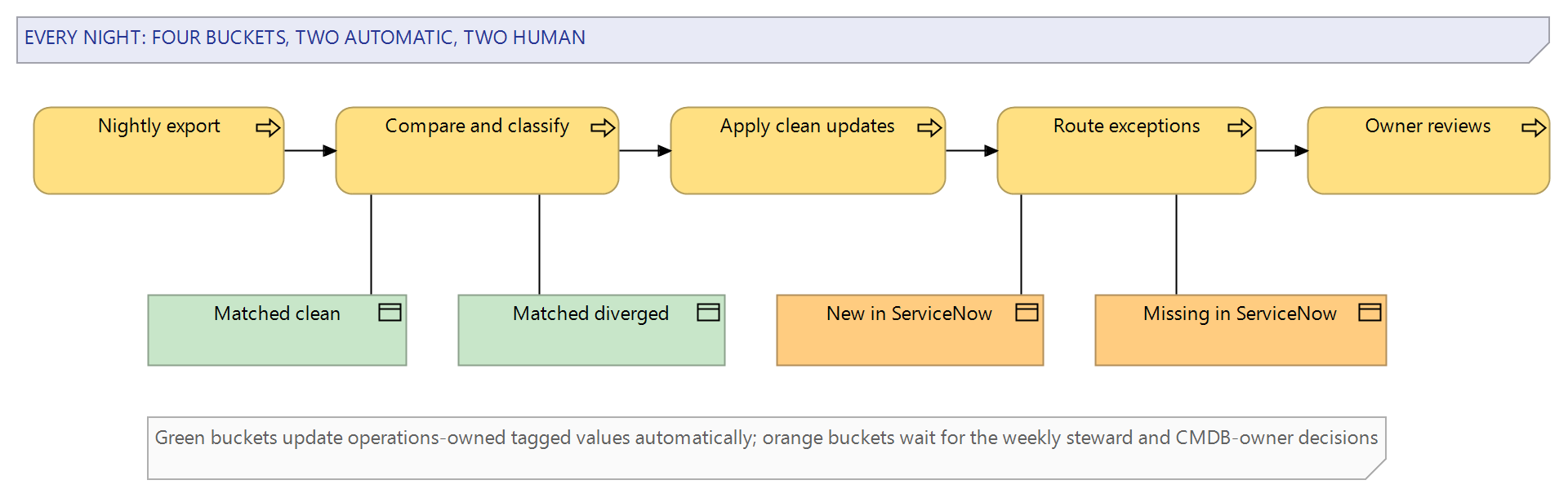 Figure 2: The nightly reconciliation cycle — export, compare, classify into four buckets, apply only clean operational updates, and route the rest to named owners