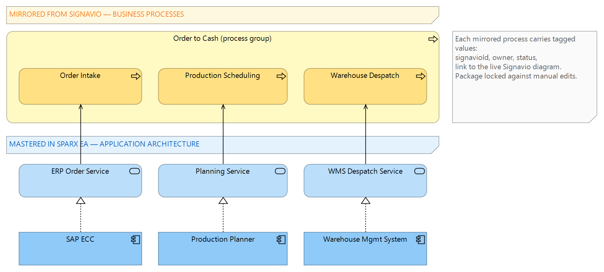 Figure 1: The target structure in Sparx EA: business processes mirrored from Signavio, linked to the application services and components that support them