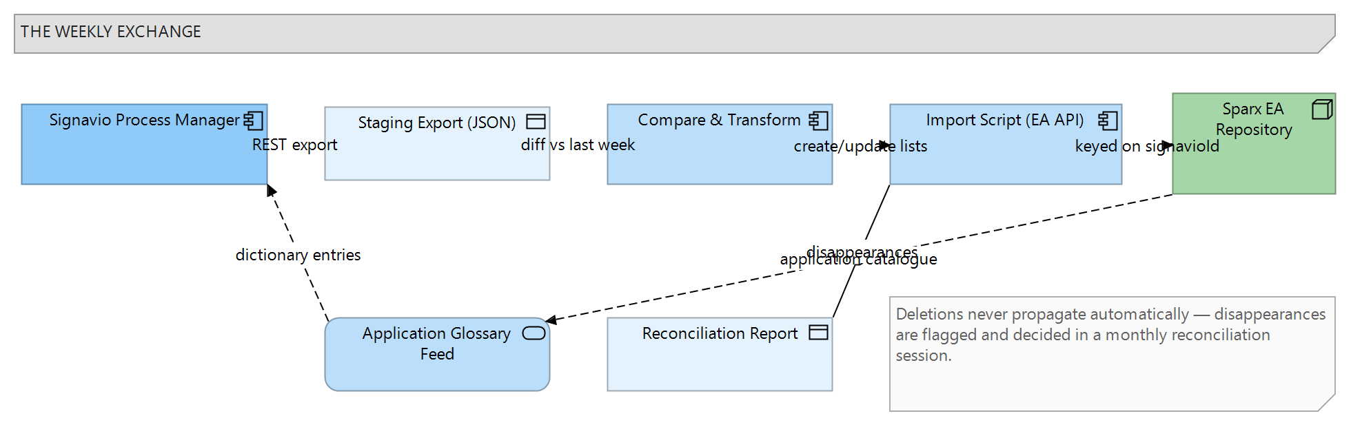 Figure 2: The weekly exchange: Signavio export to a staged file, comparison and scripted import into Sparx EA, the reconciliation report, and the glossary feed running the other way