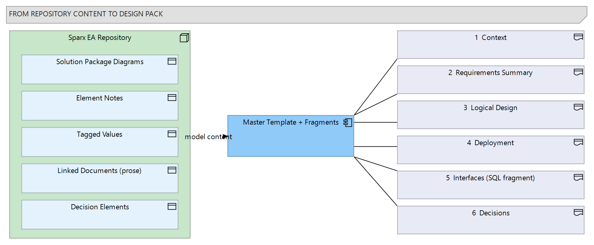 Figure 1: What each chapter of the design pack draws from the repository: packages, diagrams, element notes, tagged values and linked documents mapped to the six agreed sections