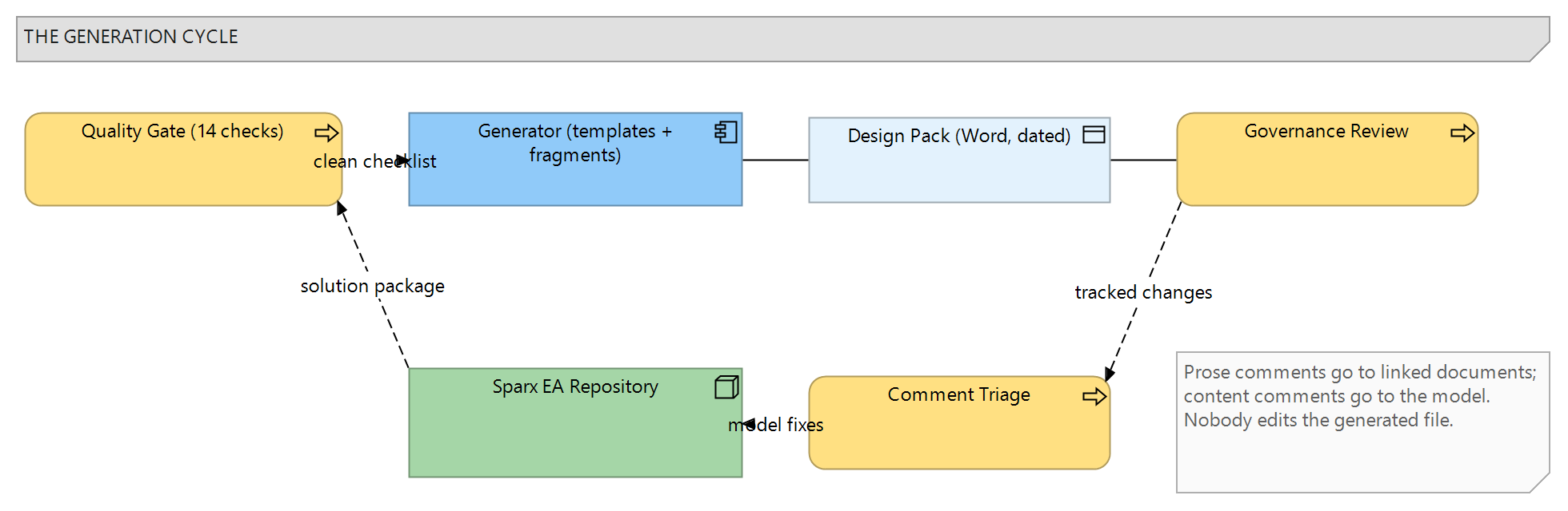 Figure 2: The generation cycle: the quality gate checks the solution package, the generator assembles the pack from templates and fragments, reviewers mark up the Word output, and corrections flow back into the model or the linked documents before regeneration