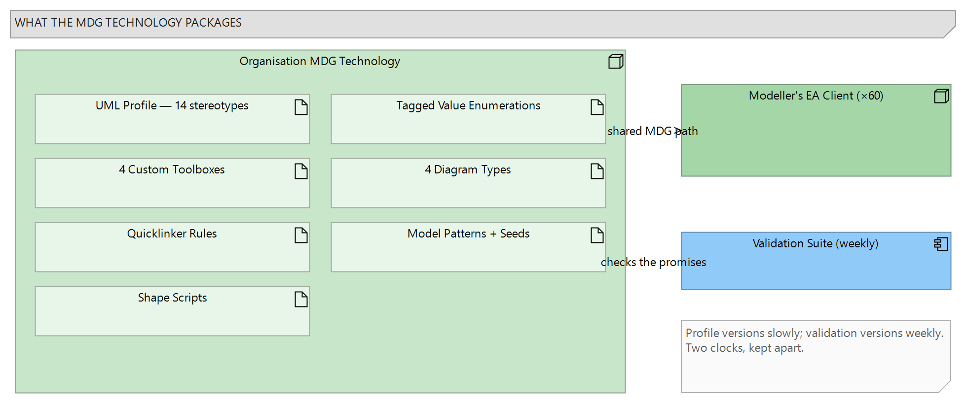 Figure 1: The MDG Technology and what it packages: the UML profile with stereotypes and tagged value enumerations, custom toolboxes, diagram types, quicklinker rules and model patterns, deployed into every modeller's EA client