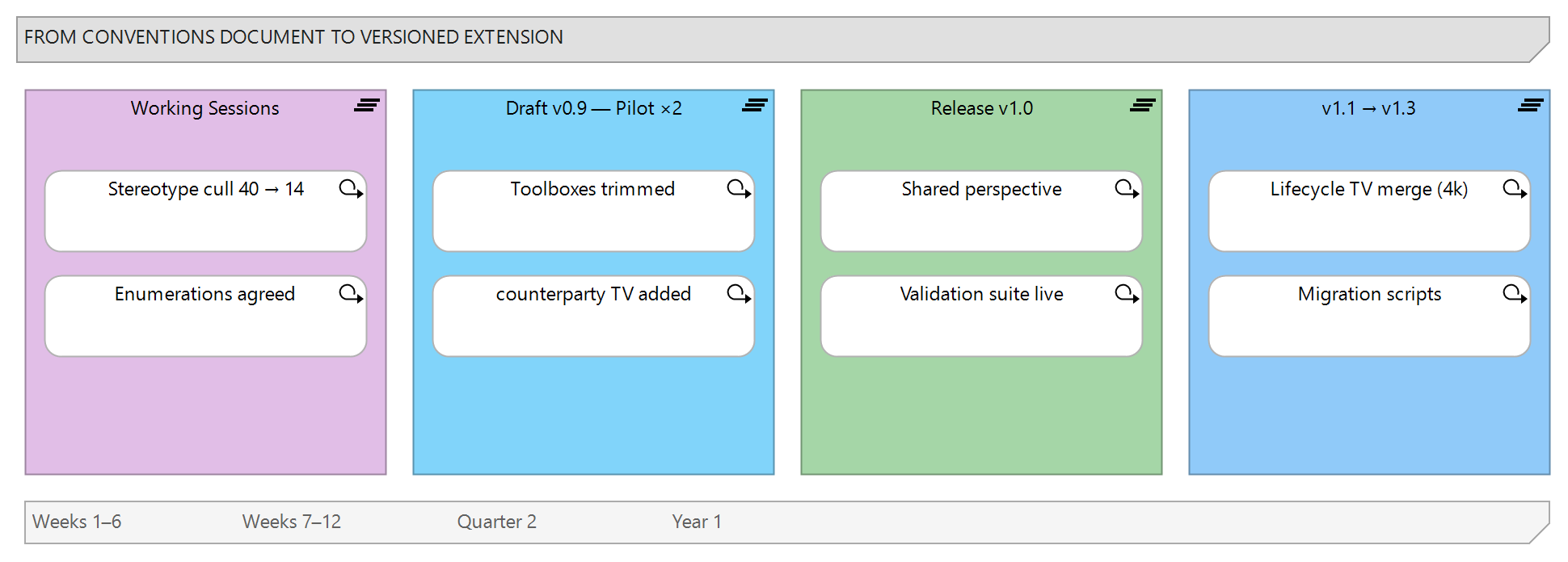 Figure 2: The release cycle: conventions decided in working sessions, a draft technology piloted on two programmes, versioned releases deployed through the shared MDG path, and migration scripts accompanying each breaking change