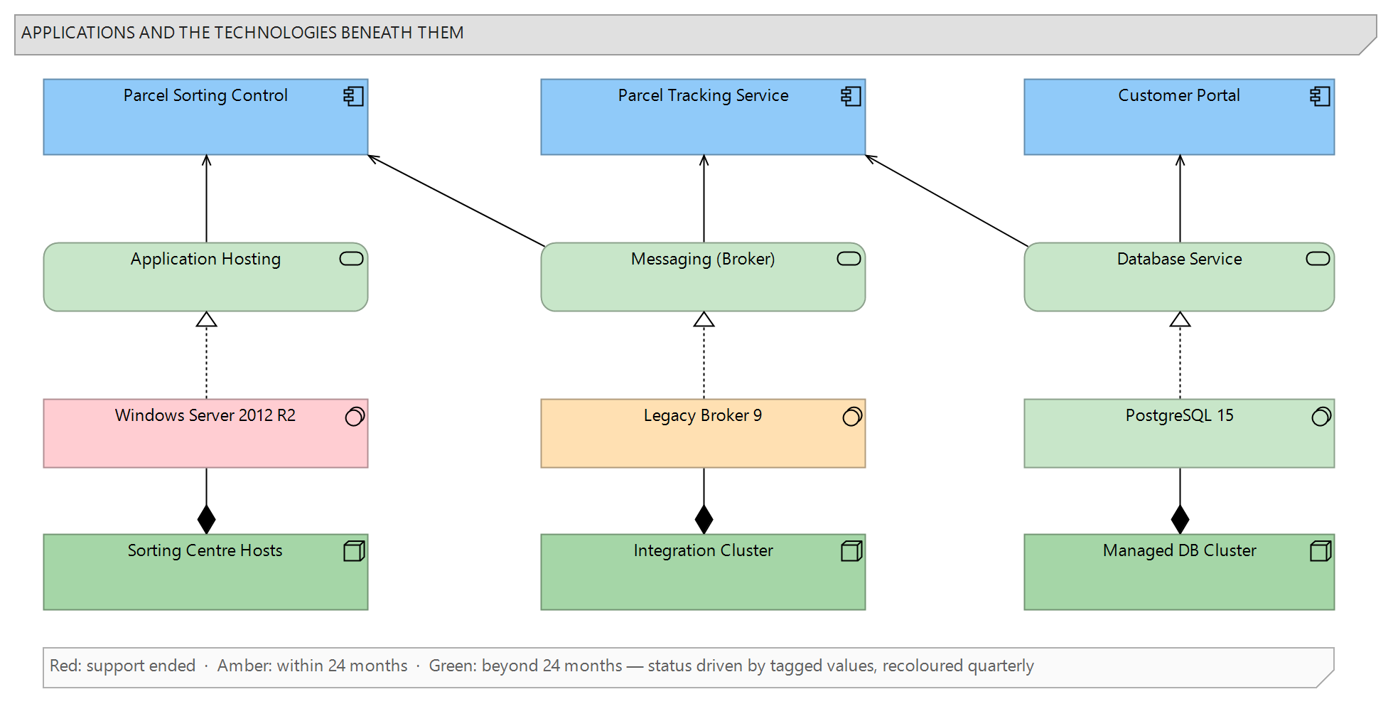 Figure 1: Applications and the technologies they depend on, with end-of-support status visible per technology: expired platforms in red, those inside the planning horizon in amber, safe ones in green
