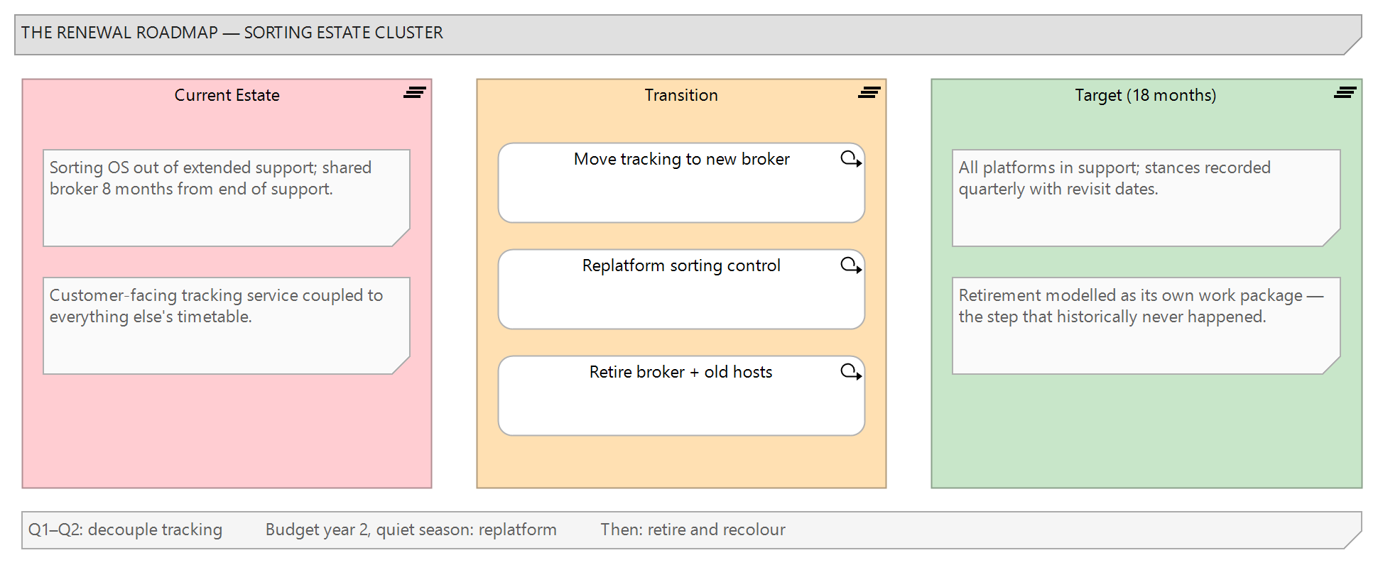 Figure 2: The renewal roadmap as modelled: the current estate, a transition plateau, and the eighteen-month target, with work packages moving technologies between them